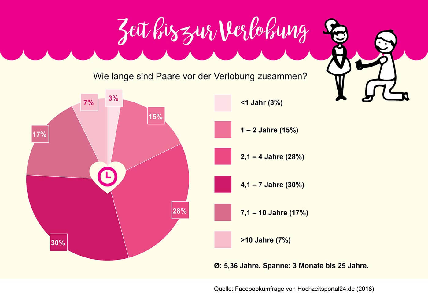 Statistiques du mariage