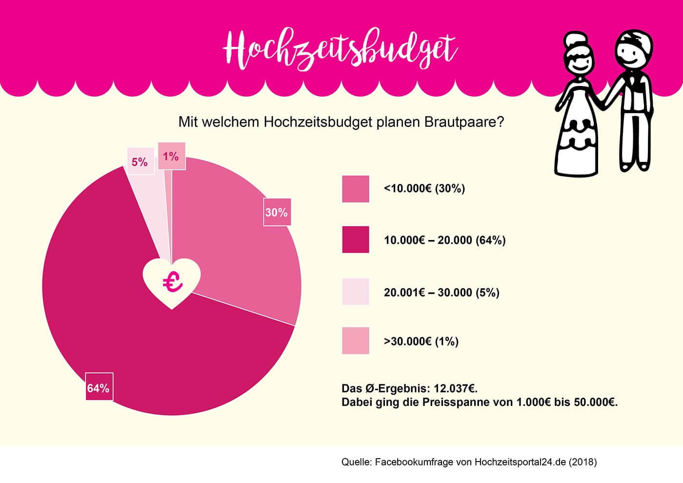 Statistiques coûts mariage